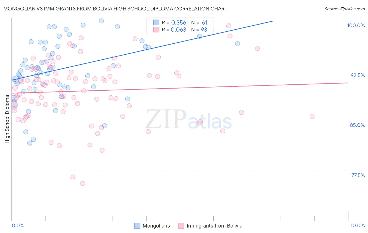 Mongolian vs Immigrants from Bolivia High School Diploma