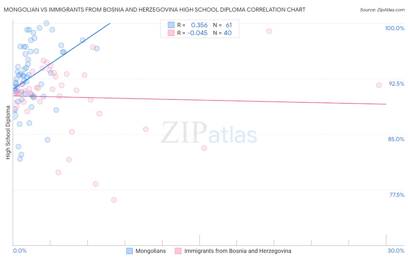 Mongolian vs Immigrants from Bosnia and Herzegovina High School Diploma