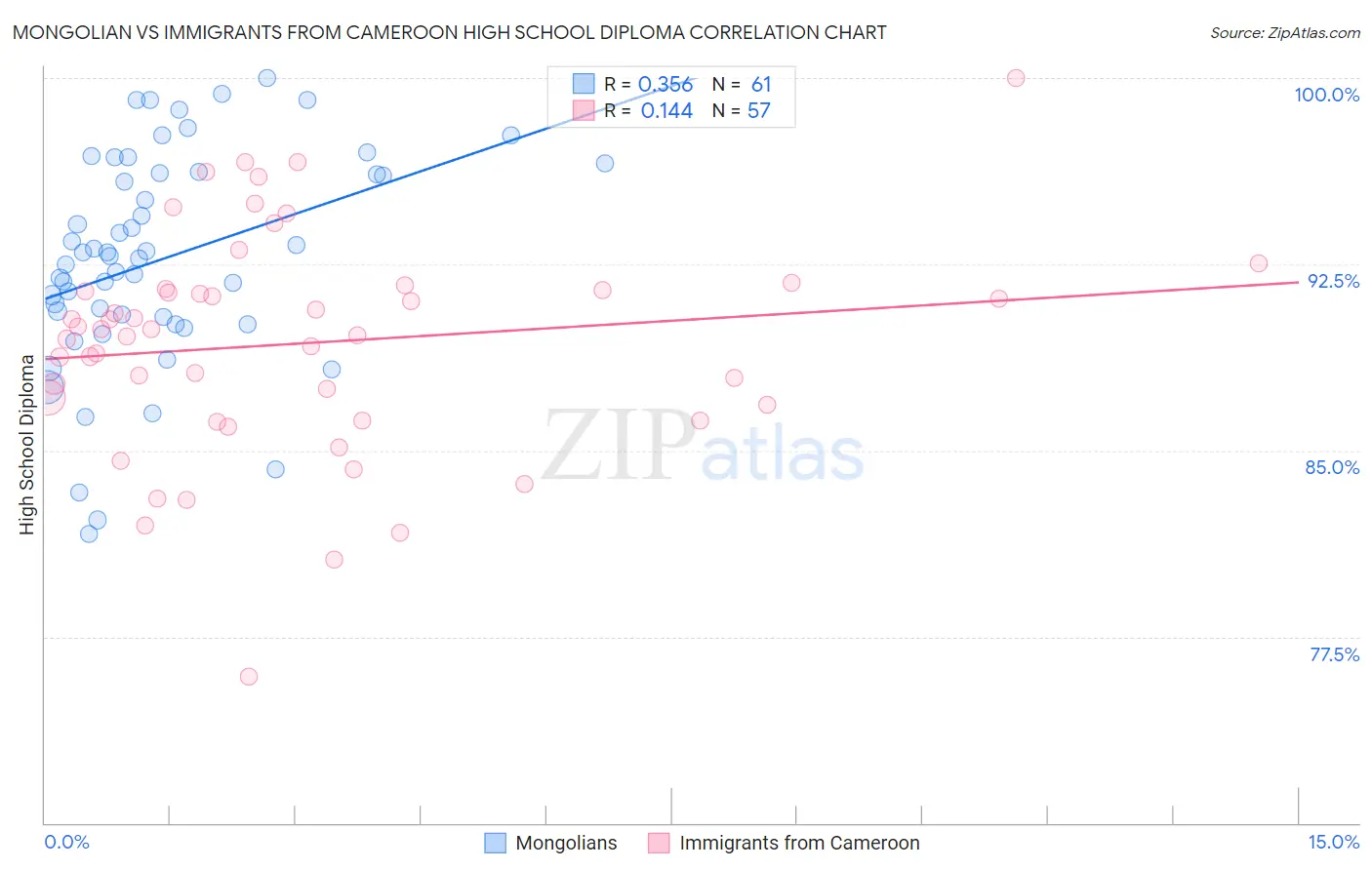 Mongolian vs Immigrants from Cameroon High School Diploma