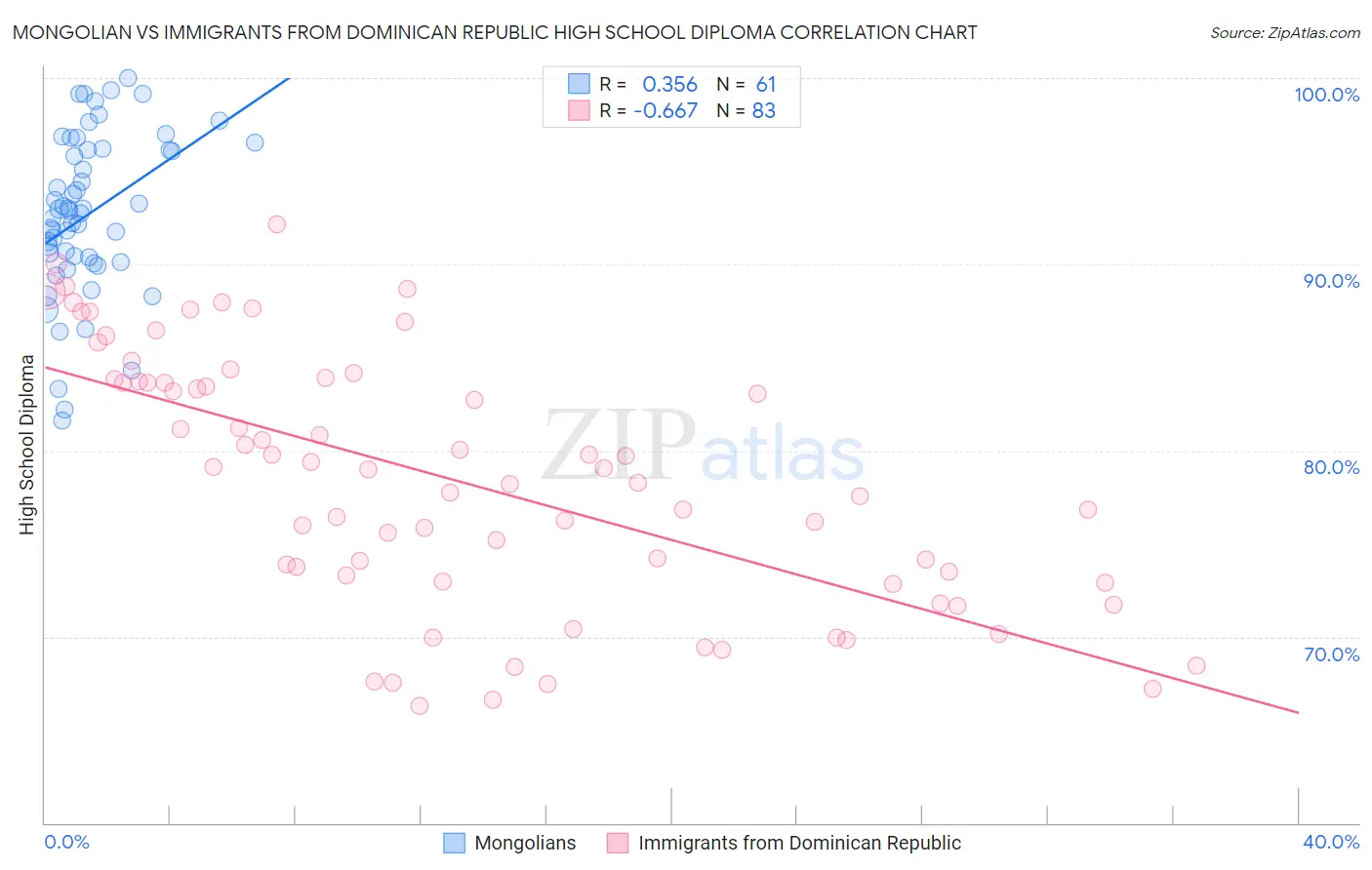 Mongolian vs Immigrants from Dominican Republic High School Diploma