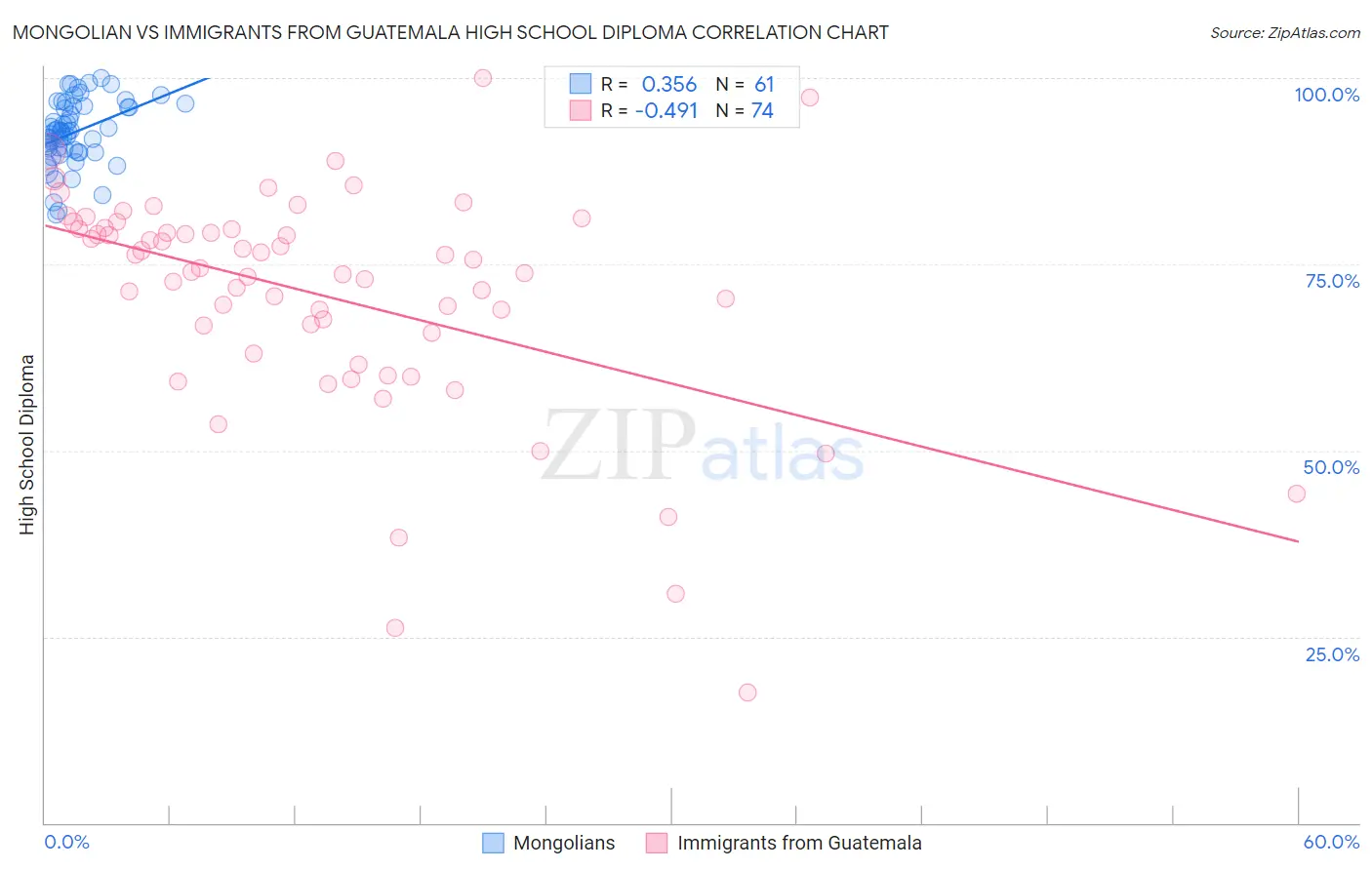 Mongolian vs Immigrants from Guatemala High School Diploma