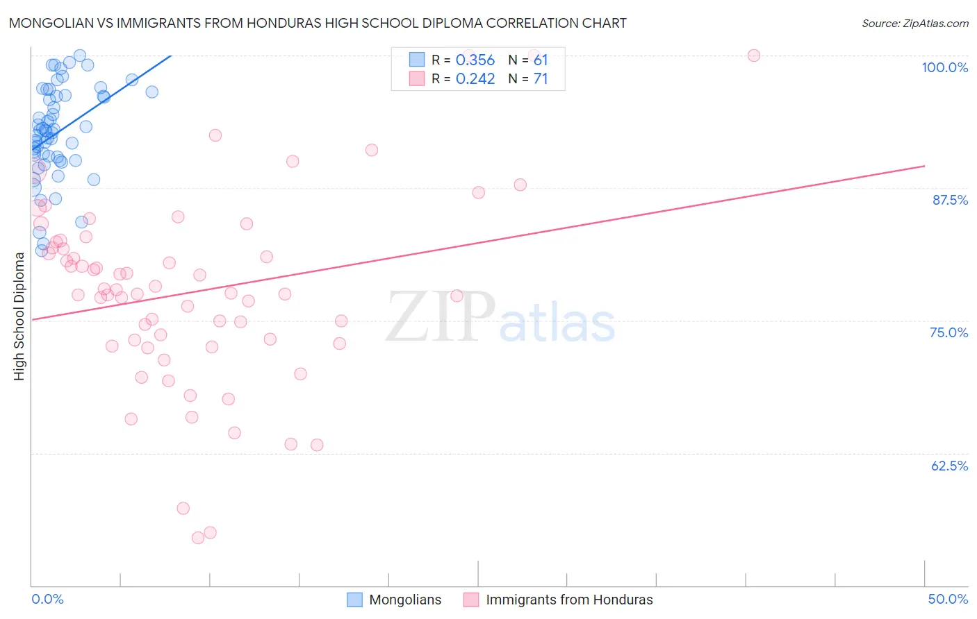 Mongolian vs Immigrants from Honduras High School Diploma