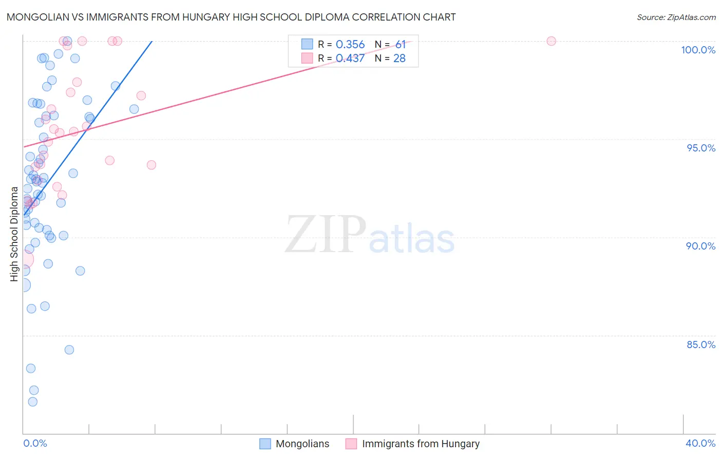 Mongolian vs Immigrants from Hungary High School Diploma