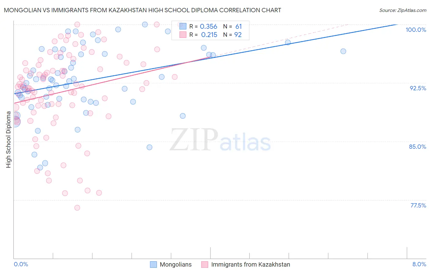Mongolian vs Immigrants from Kazakhstan High School Diploma