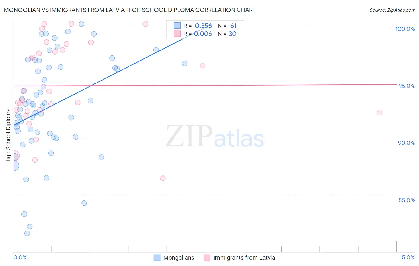 Mongolian vs Immigrants from Latvia High School Diploma