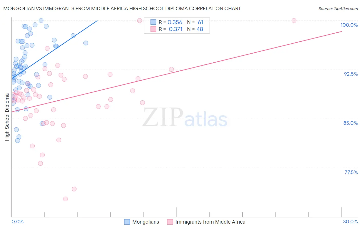 Mongolian vs Immigrants from Middle Africa High School Diploma