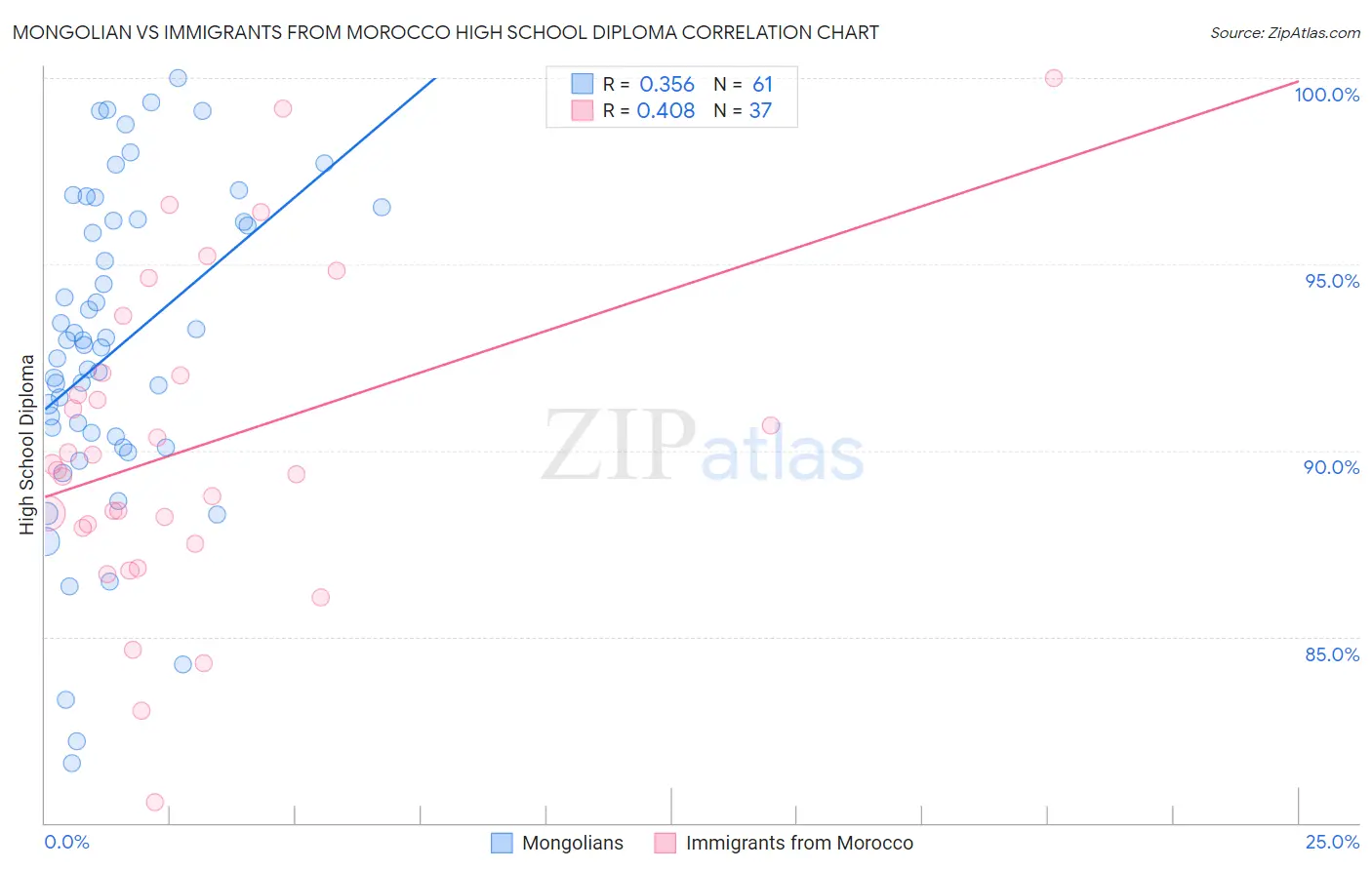 Mongolian vs Immigrants from Morocco High School Diploma