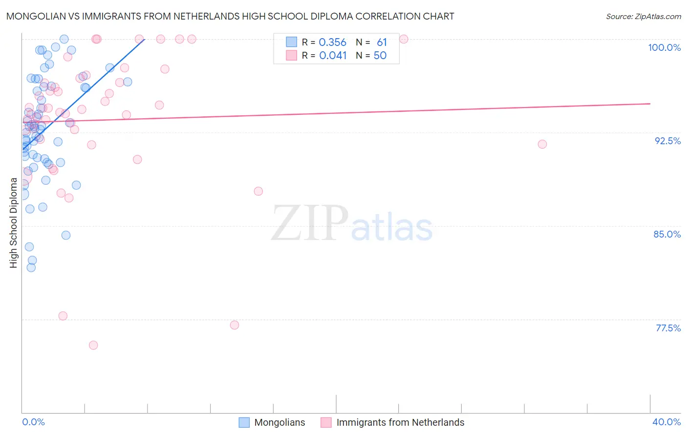 Mongolian vs Immigrants from Netherlands High School Diploma