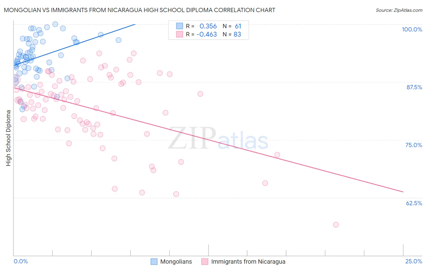 Mongolian vs Immigrants from Nicaragua High School Diploma