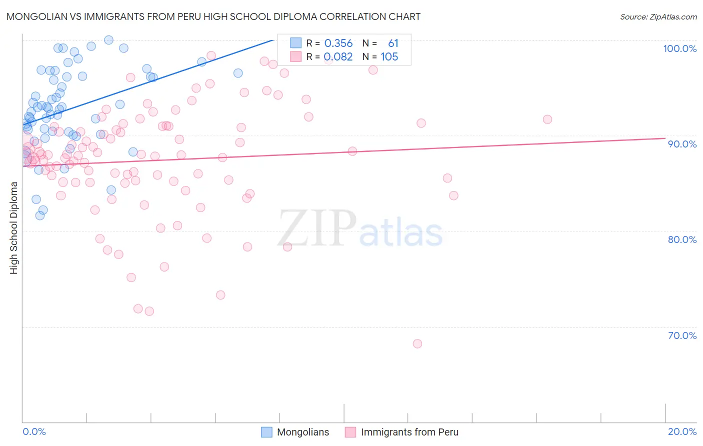 Mongolian vs Immigrants from Peru High School Diploma