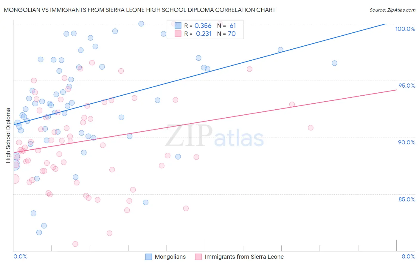 Mongolian vs Immigrants from Sierra Leone High School Diploma