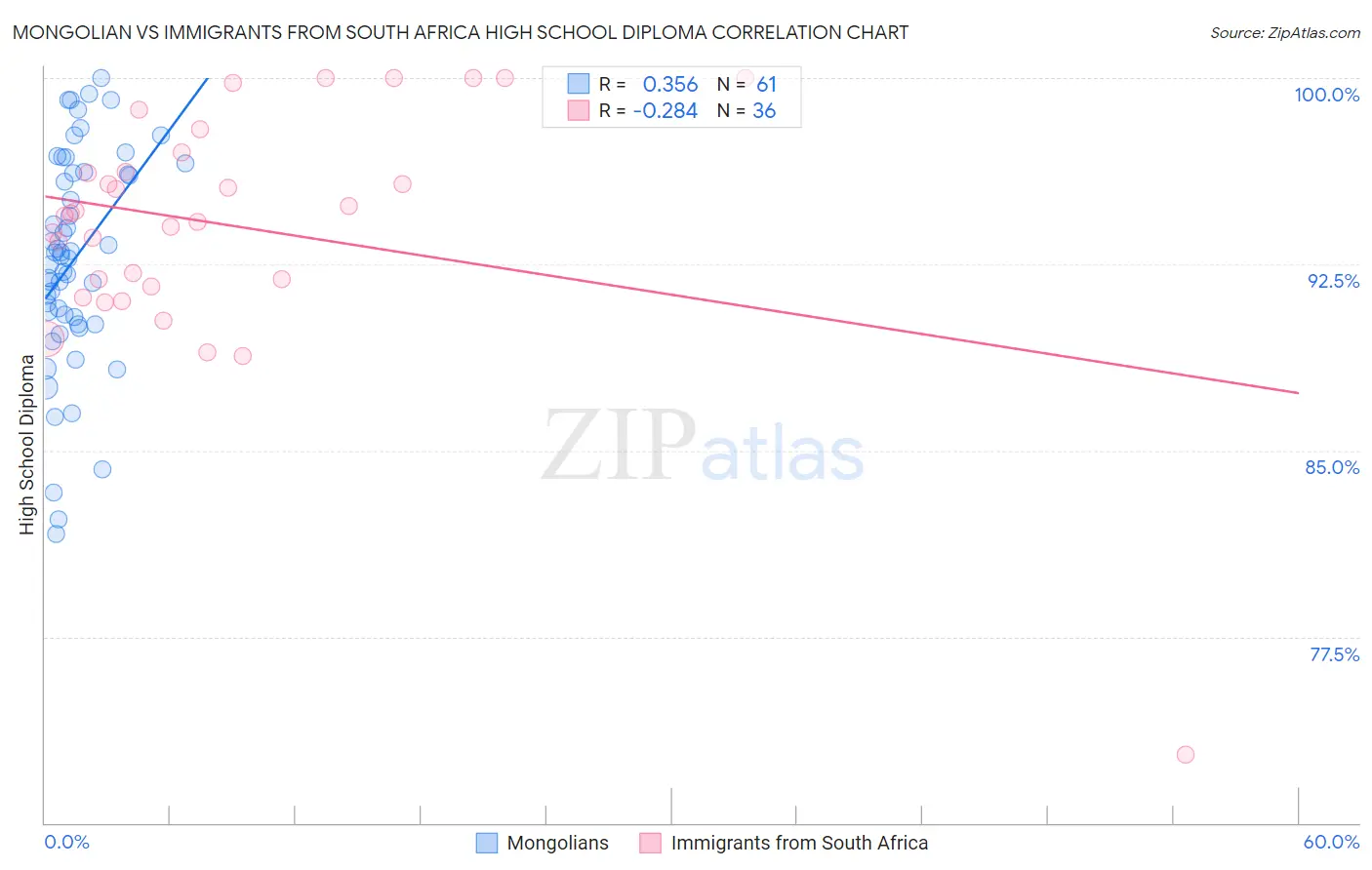 Mongolian vs Immigrants from South Africa High School Diploma