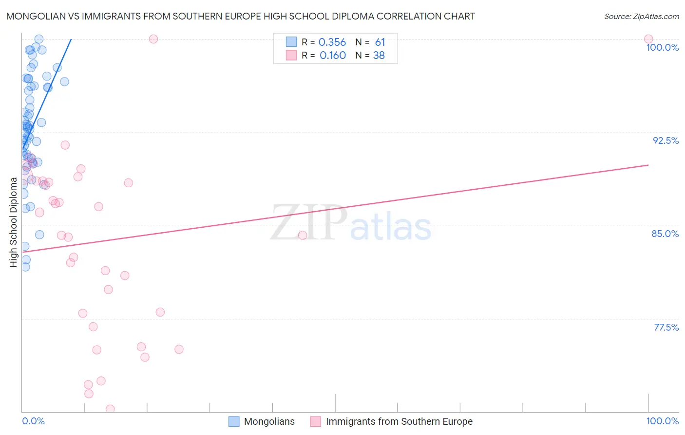 Mongolian vs Immigrants from Southern Europe High School Diploma