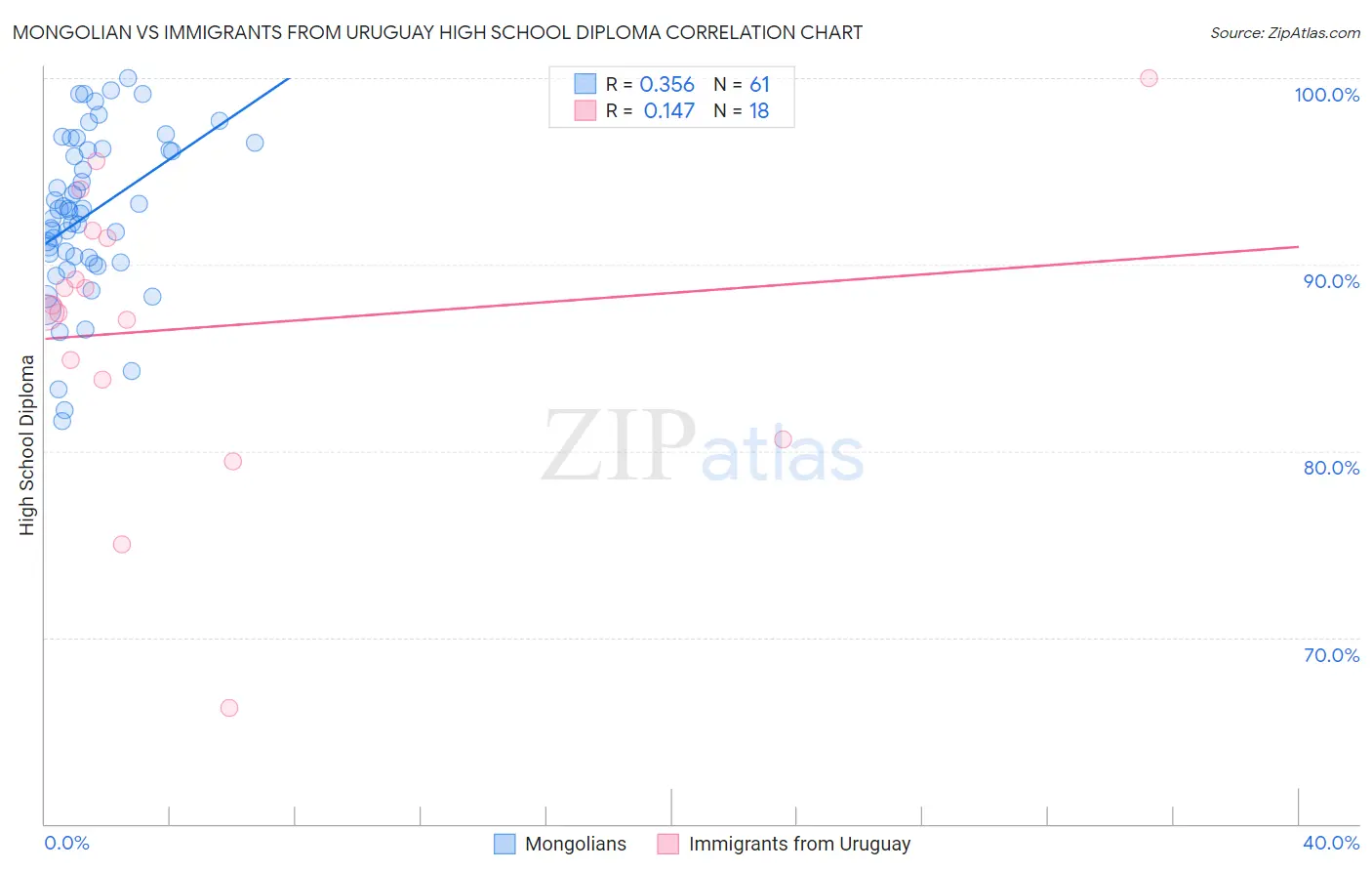 Mongolian vs Immigrants from Uruguay High School Diploma