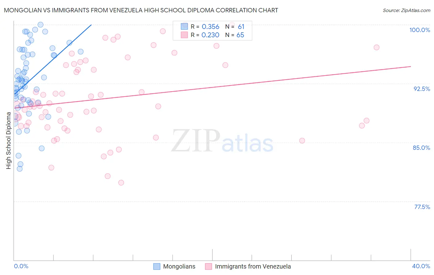 Mongolian vs Immigrants from Venezuela High School Diploma