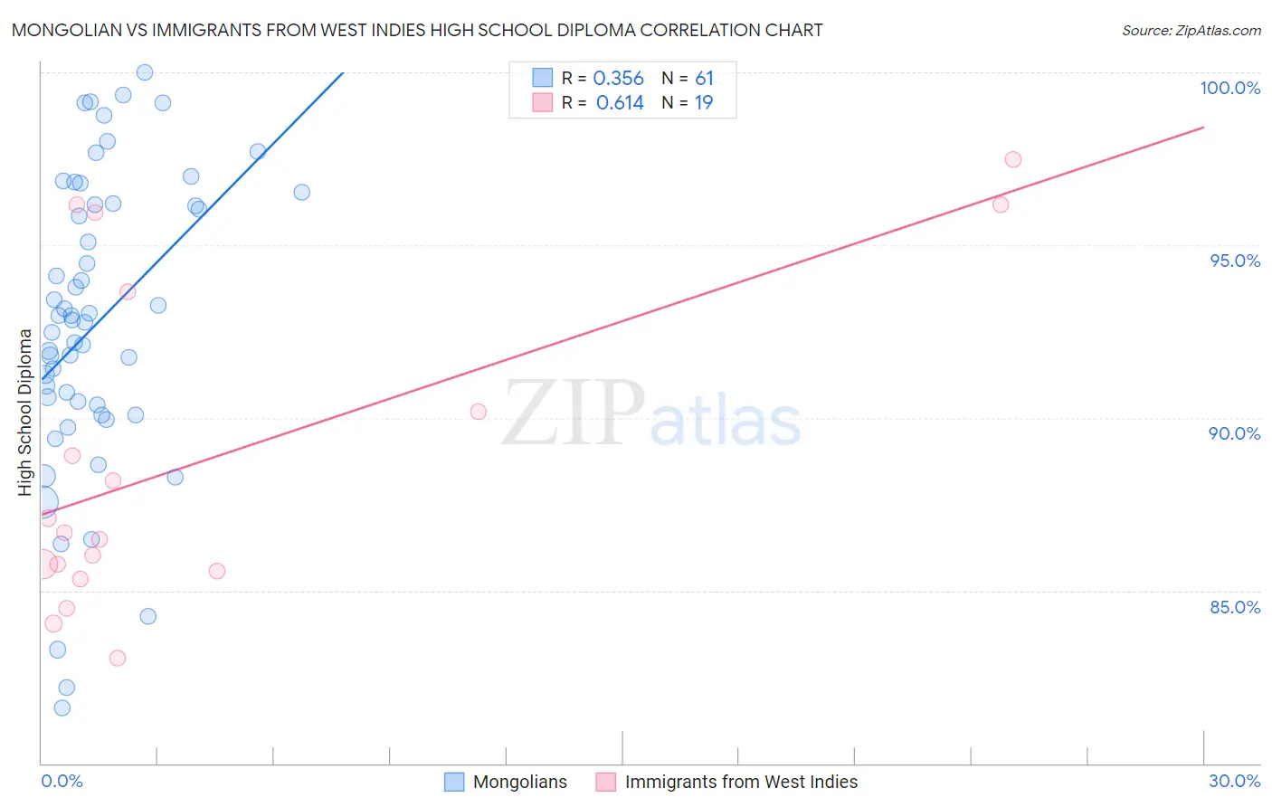 Mongolian vs Immigrants from West Indies High School Diploma