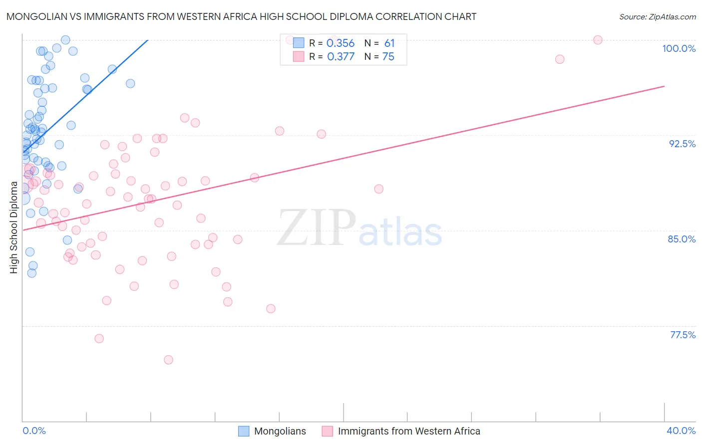 Mongolian vs Immigrants from Western Africa High School Diploma