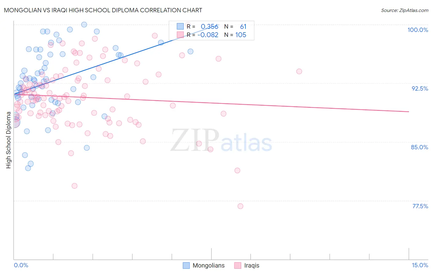 Mongolian vs Iraqi High School Diploma