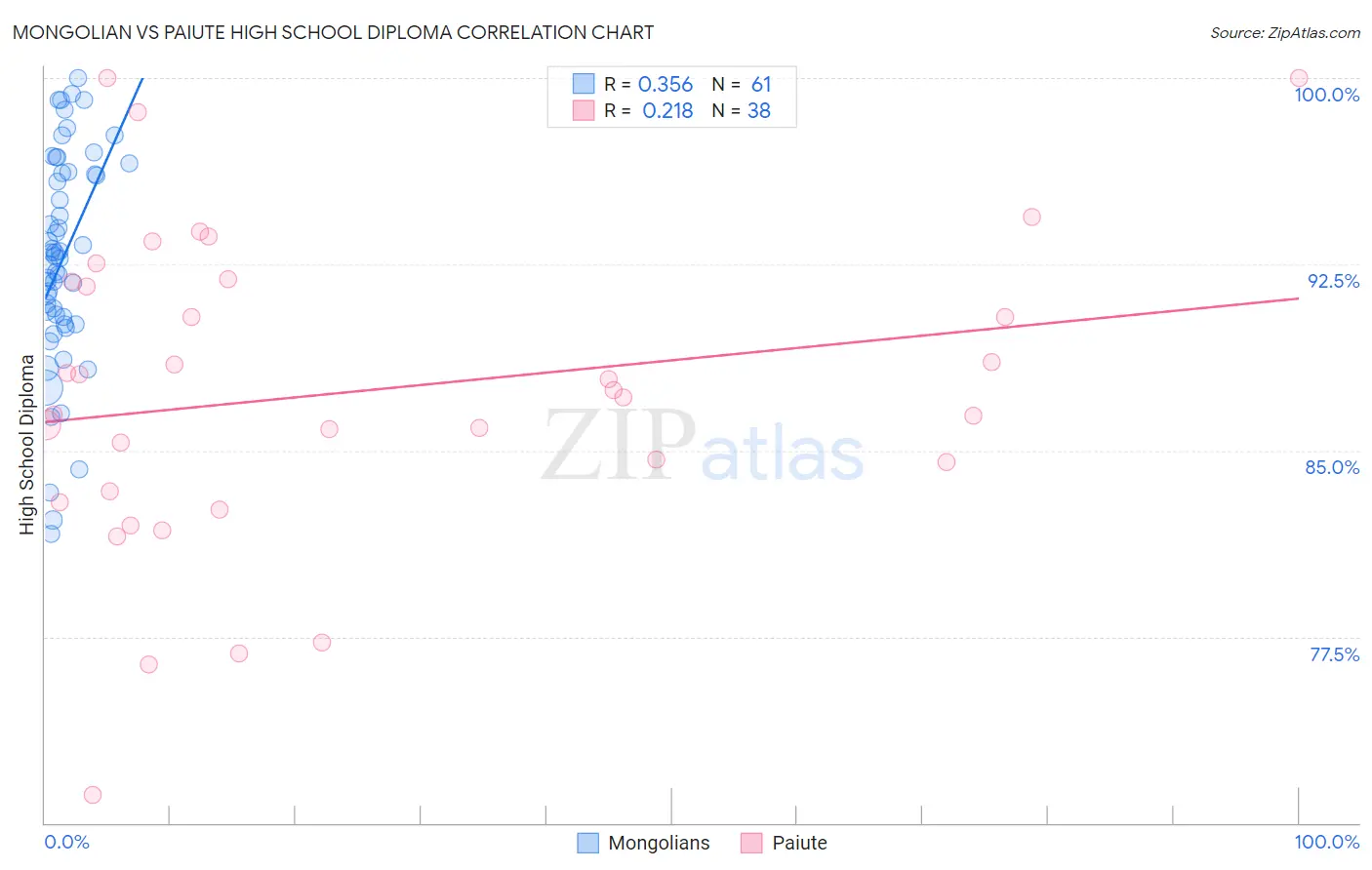 Mongolian vs Paiute High School Diploma