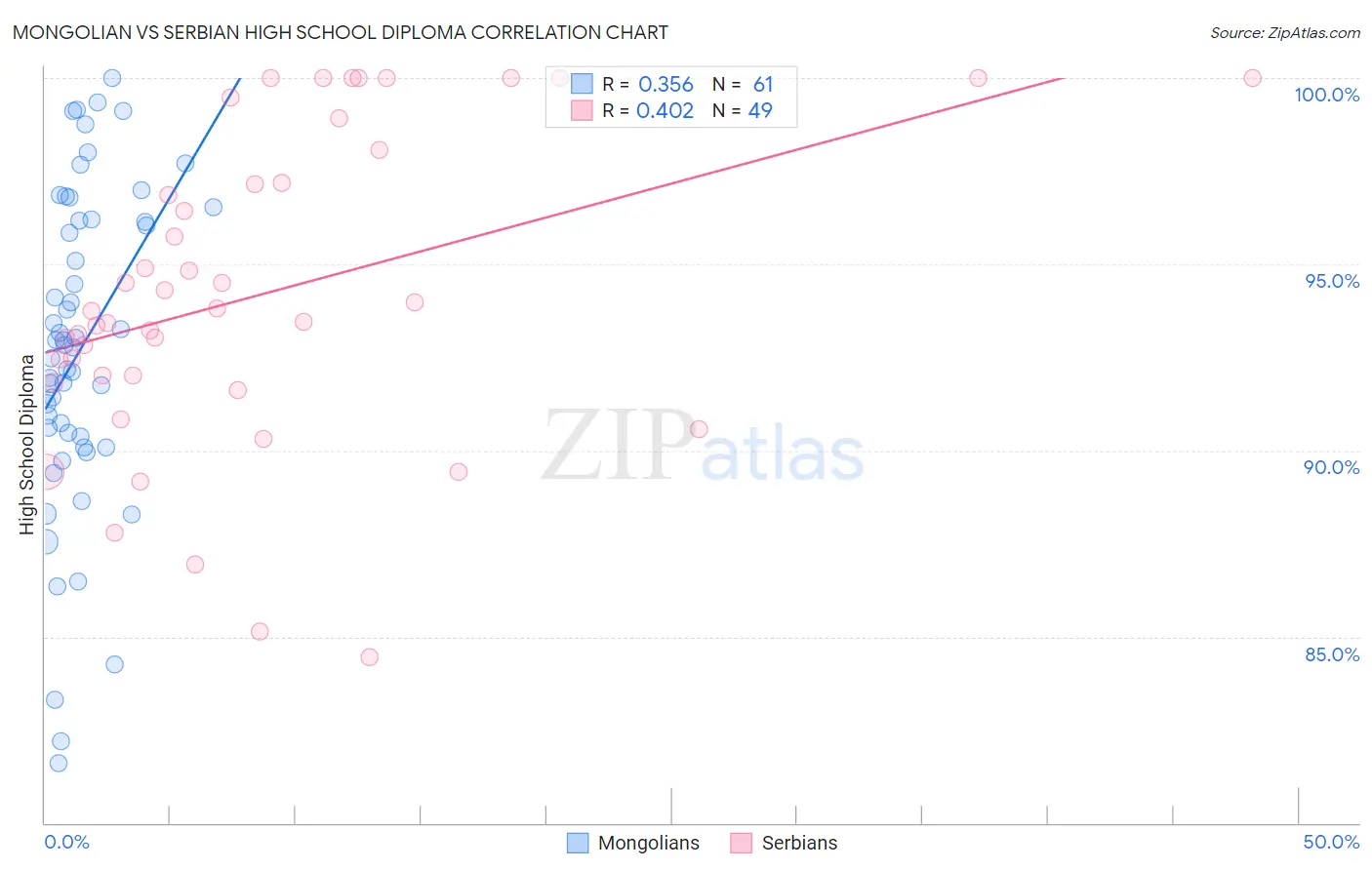 Mongolian vs Serbian High School Diploma