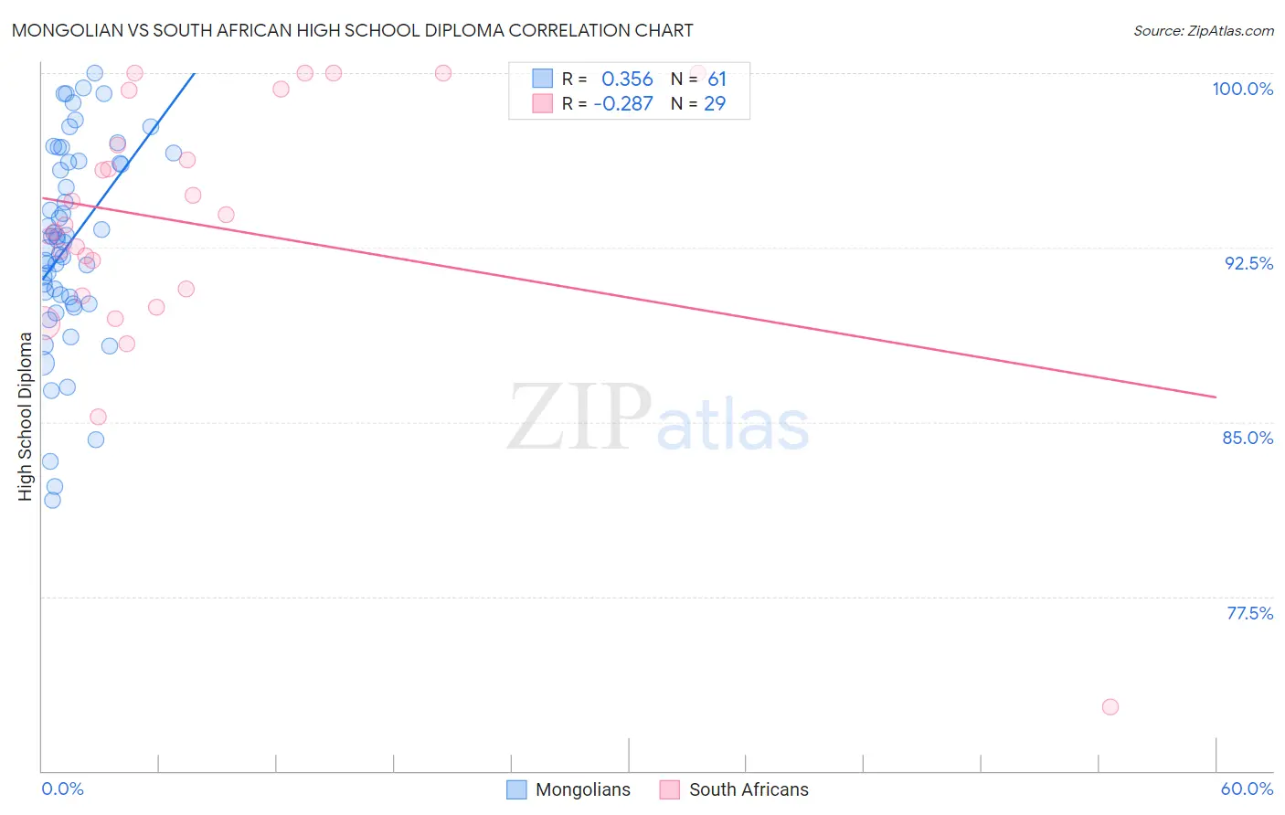 Mongolian vs South African High School Diploma