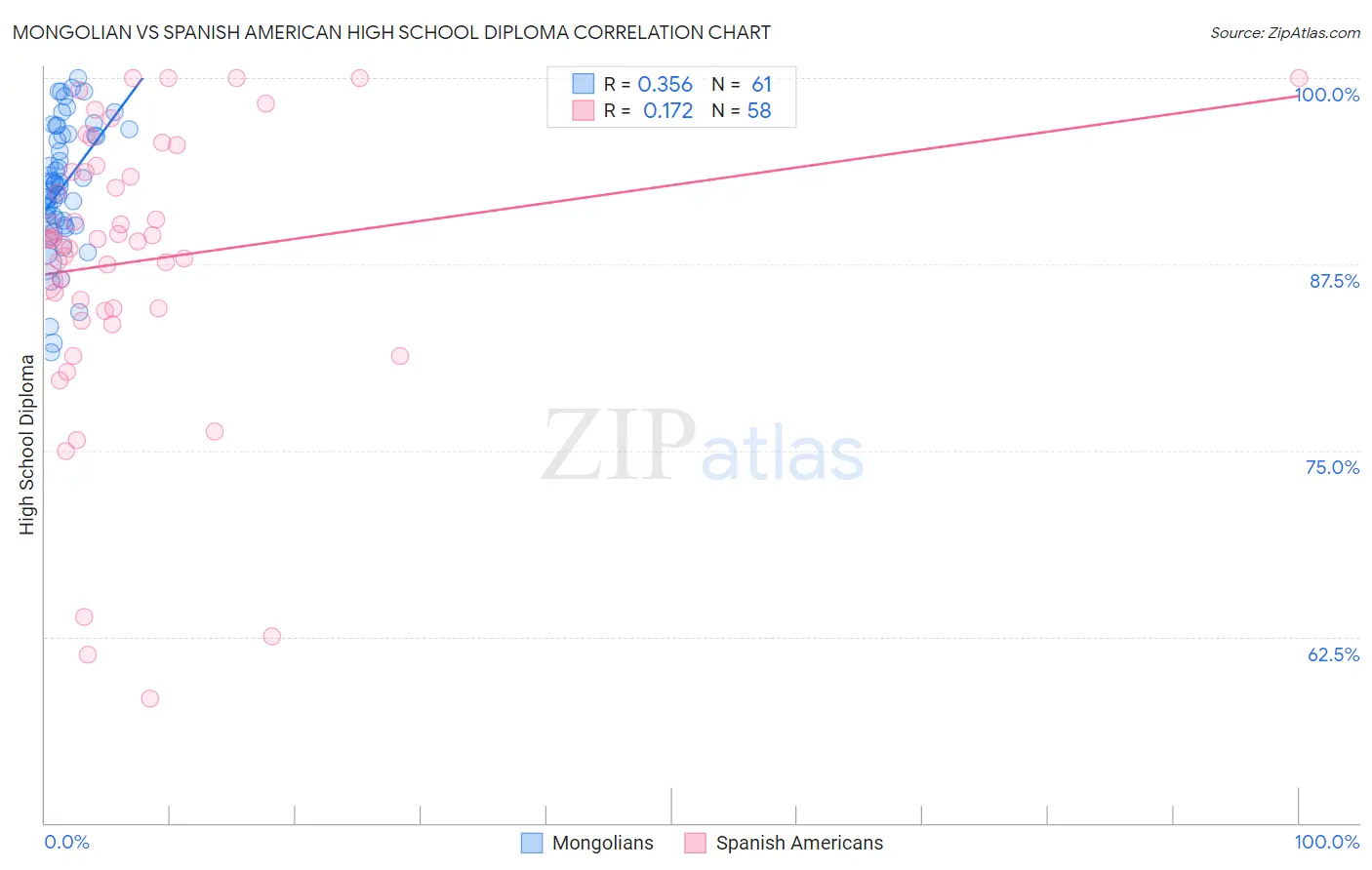 Mongolian vs Spanish American High School Diploma