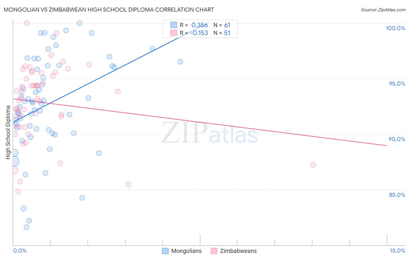 Mongolian vs Zimbabwean High School Diploma