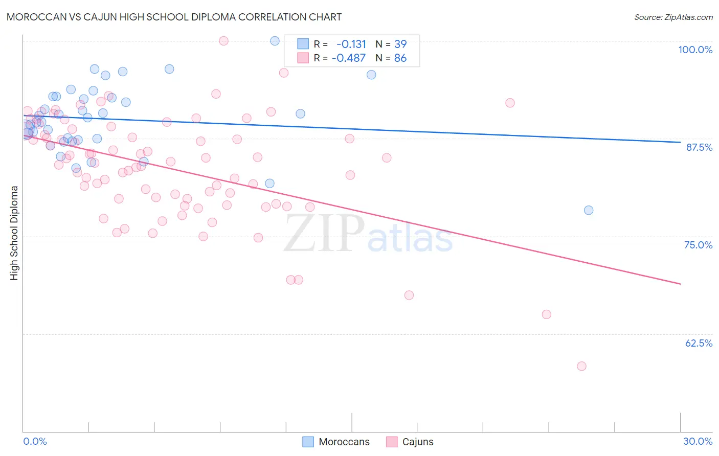 Moroccan vs Cajun High School Diploma
