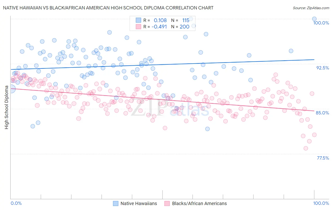 Native Hawaiian vs Black/African American High School Diploma