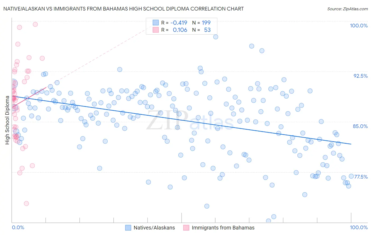 Native/Alaskan vs Immigrants from Bahamas High School Diploma