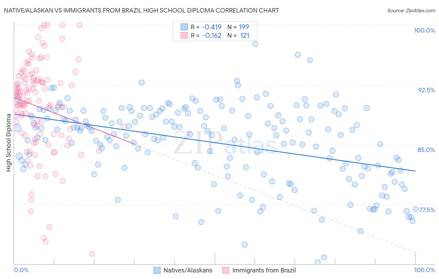 Native/Alaskan vs Immigrants from Brazil High School Diploma