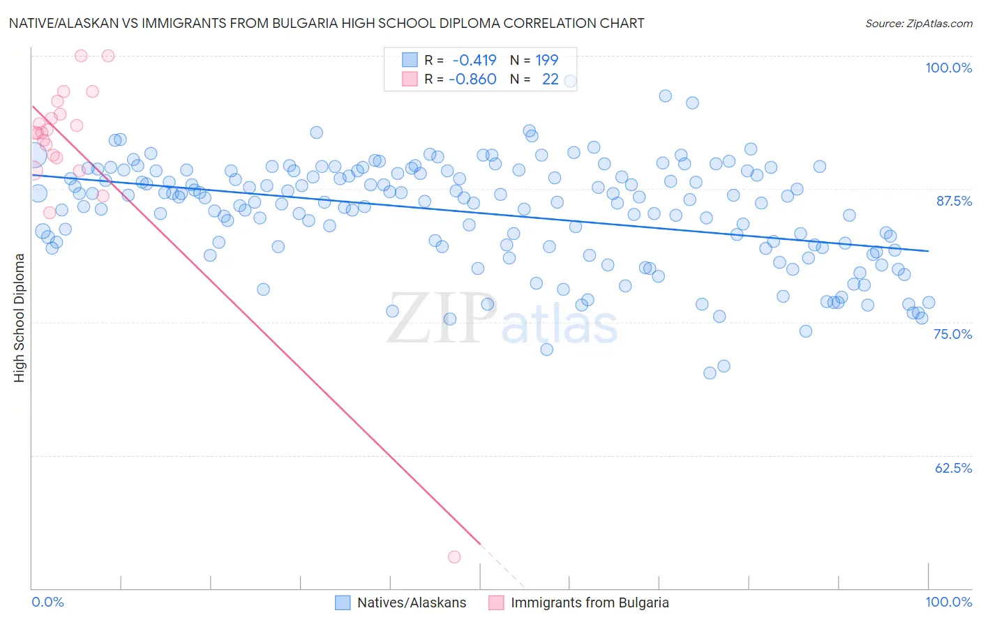 Native/Alaskan vs Immigrants from Bulgaria High School Diploma