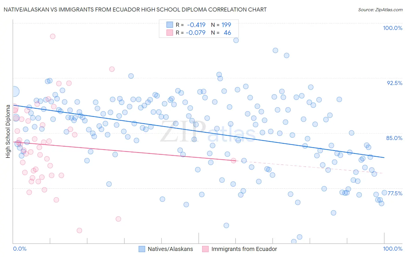 Native/Alaskan vs Immigrants from Ecuador High School Diploma