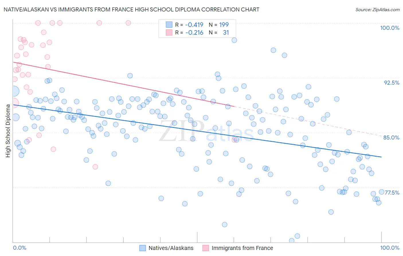 Native/Alaskan vs Immigrants from France High School Diploma