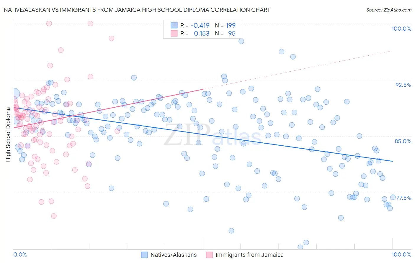 Native/Alaskan vs Immigrants from Jamaica High School Diploma