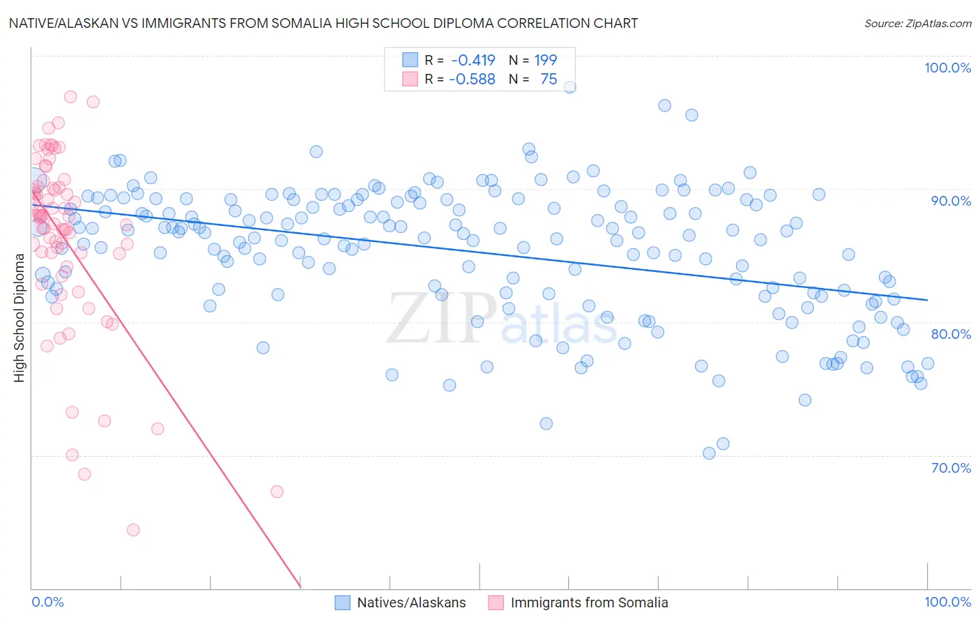 Native/Alaskan vs Immigrants from Somalia High School Diploma