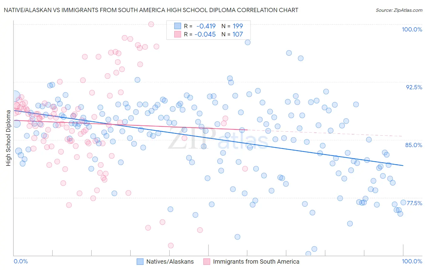 Native/Alaskan vs Immigrants from South America High School Diploma