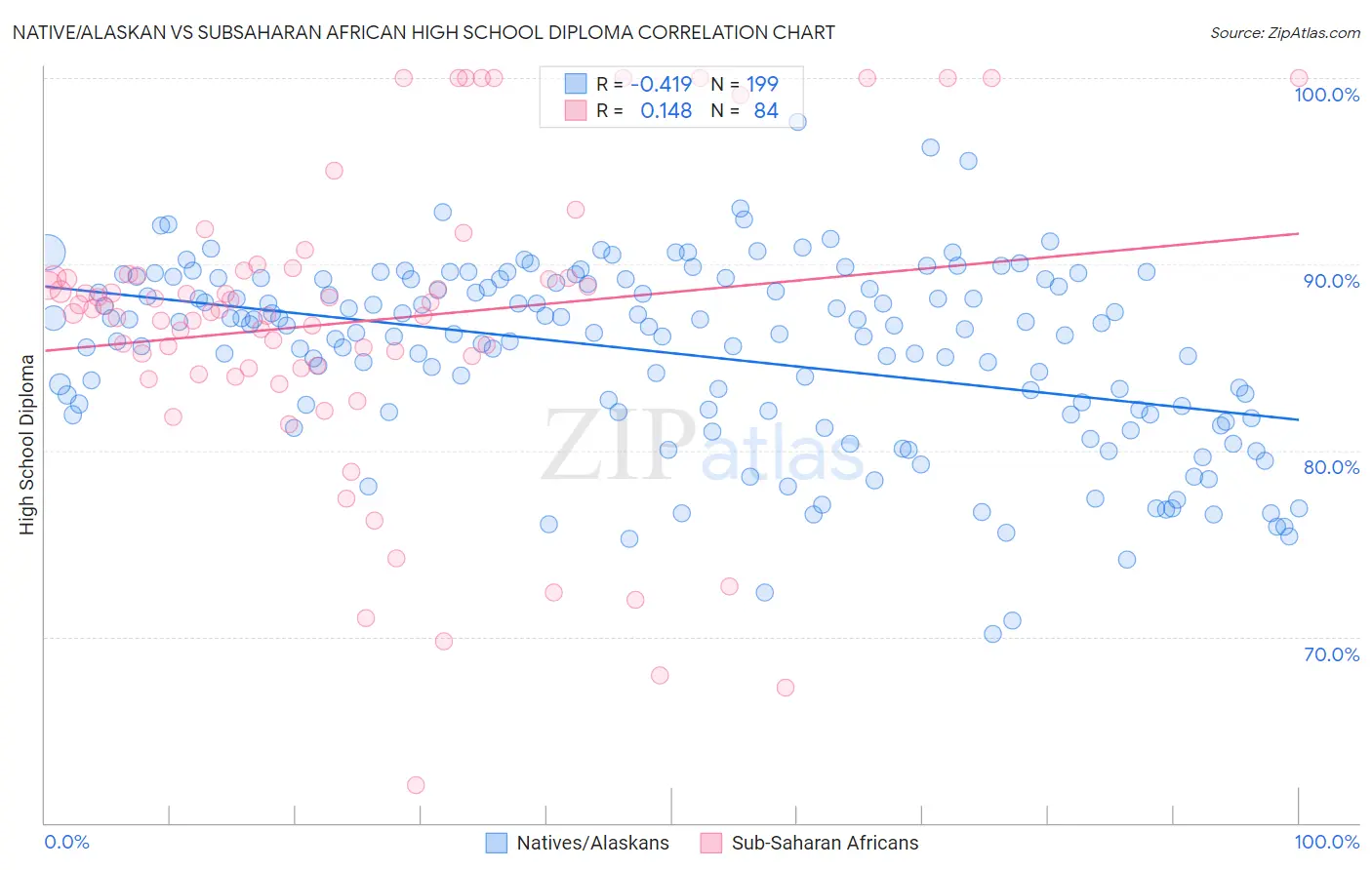 Native/Alaskan vs Subsaharan African High School Diploma