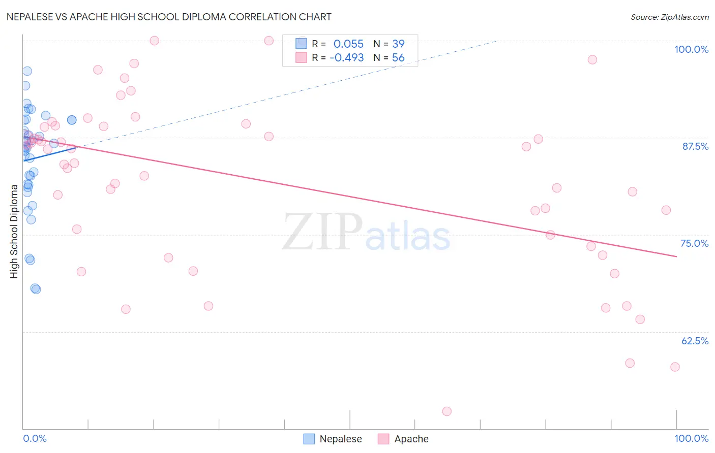 Nepalese vs Apache High School Diploma