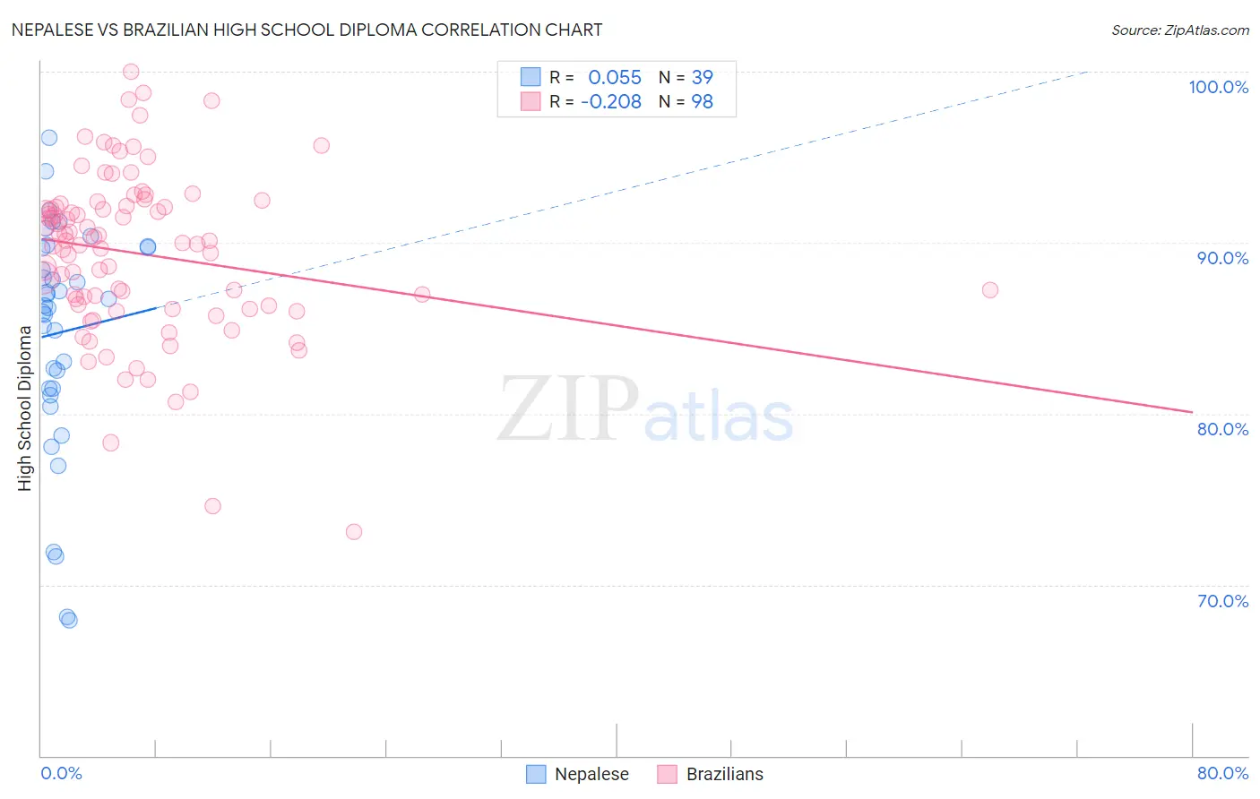 Nepalese vs Brazilian High School Diploma