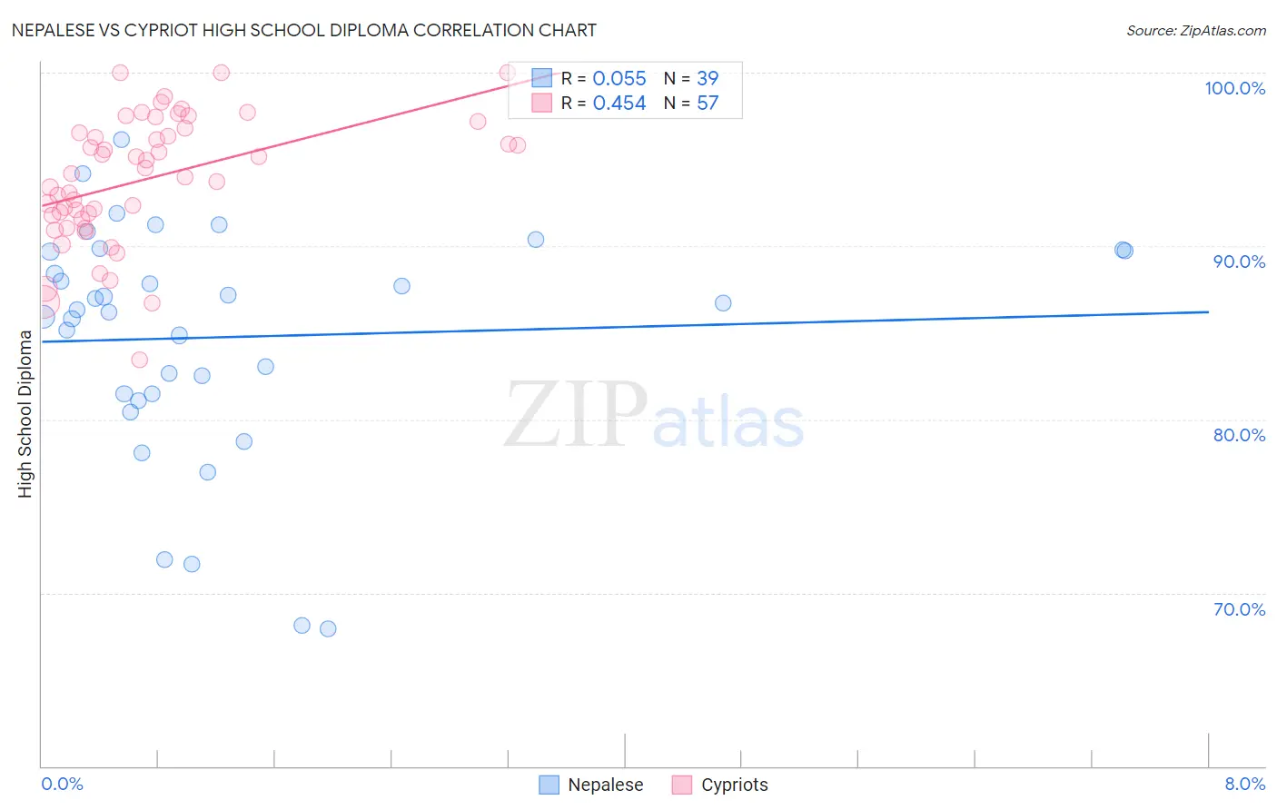 Nepalese vs Cypriot High School Diploma