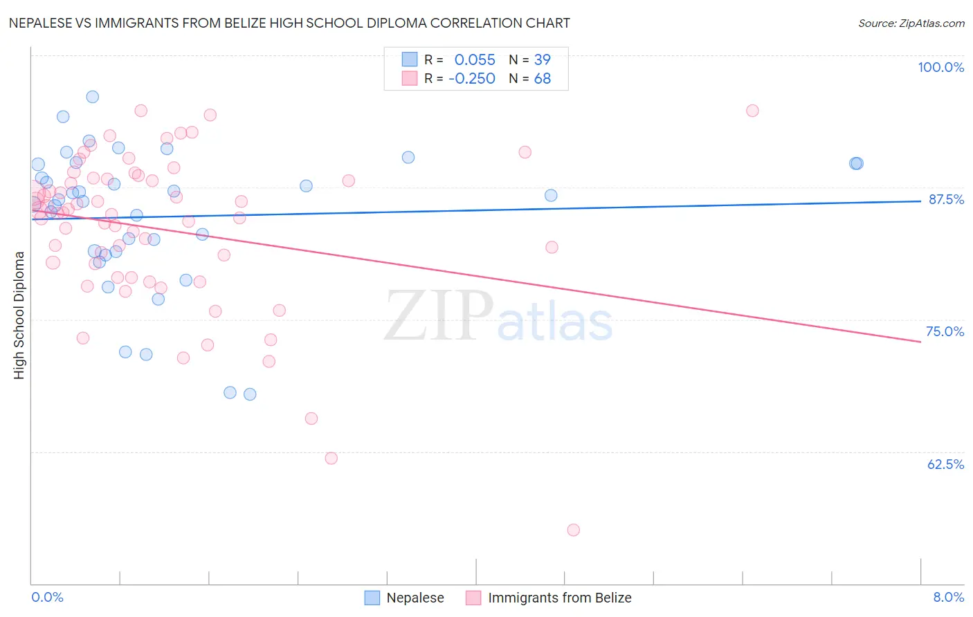 Nepalese vs Immigrants from Belize High School Diploma