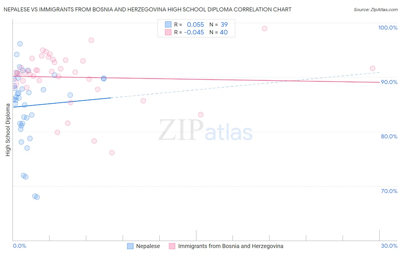 Nepalese vs Immigrants from Bosnia and Herzegovina High School Diploma