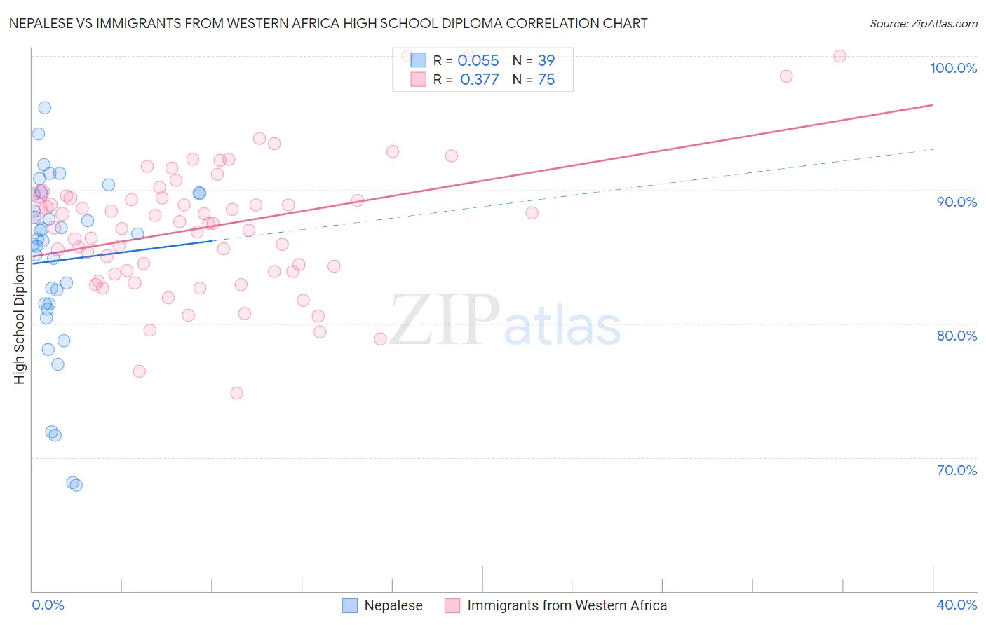 Nepalese vs Immigrants from Western Africa High School Diploma