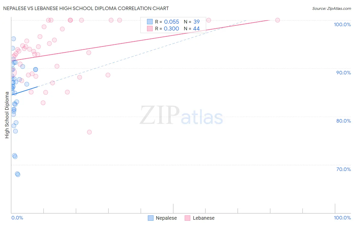 Nepalese vs Lebanese High School Diploma