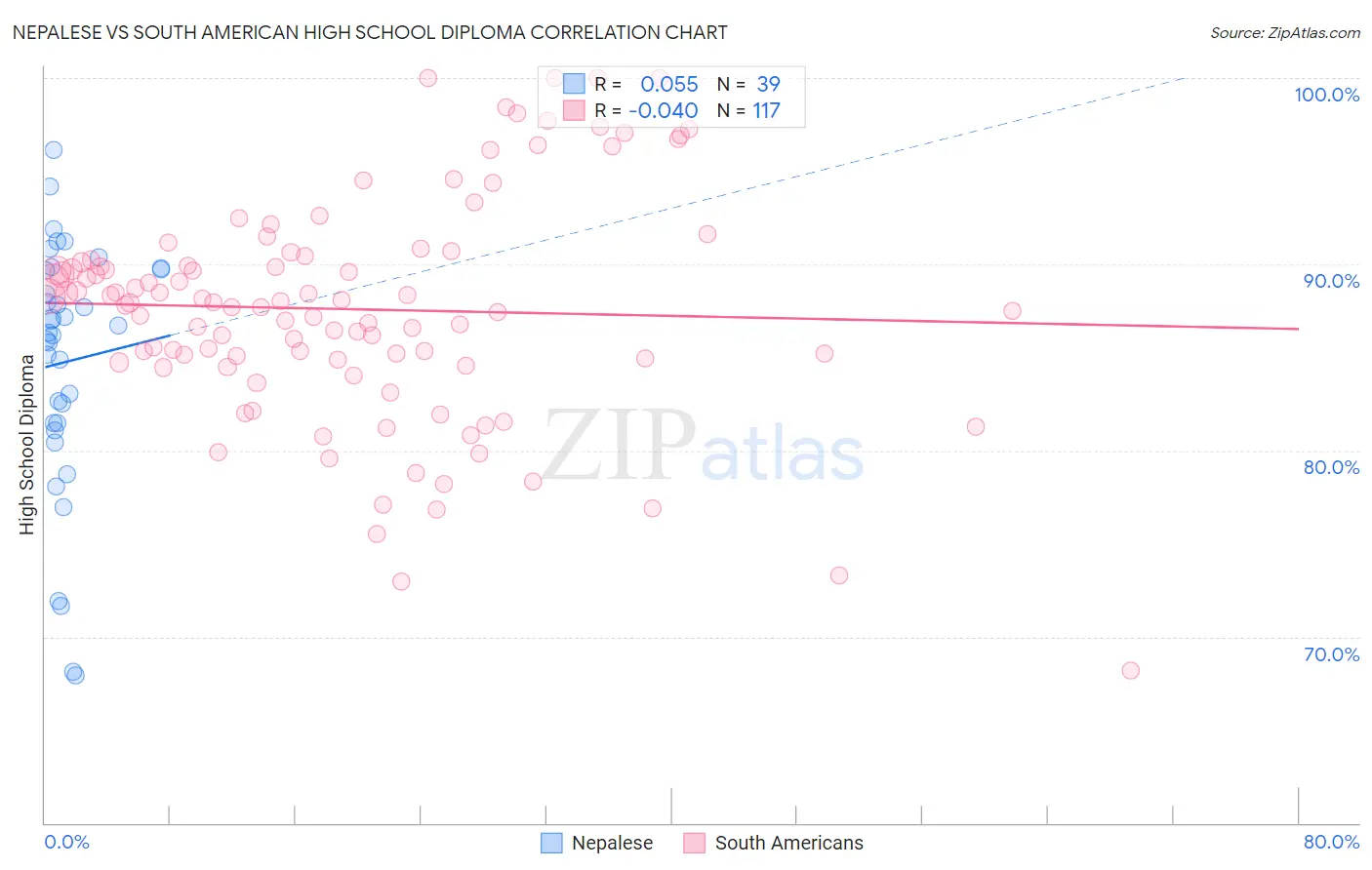 Nepalese vs South American High School Diploma