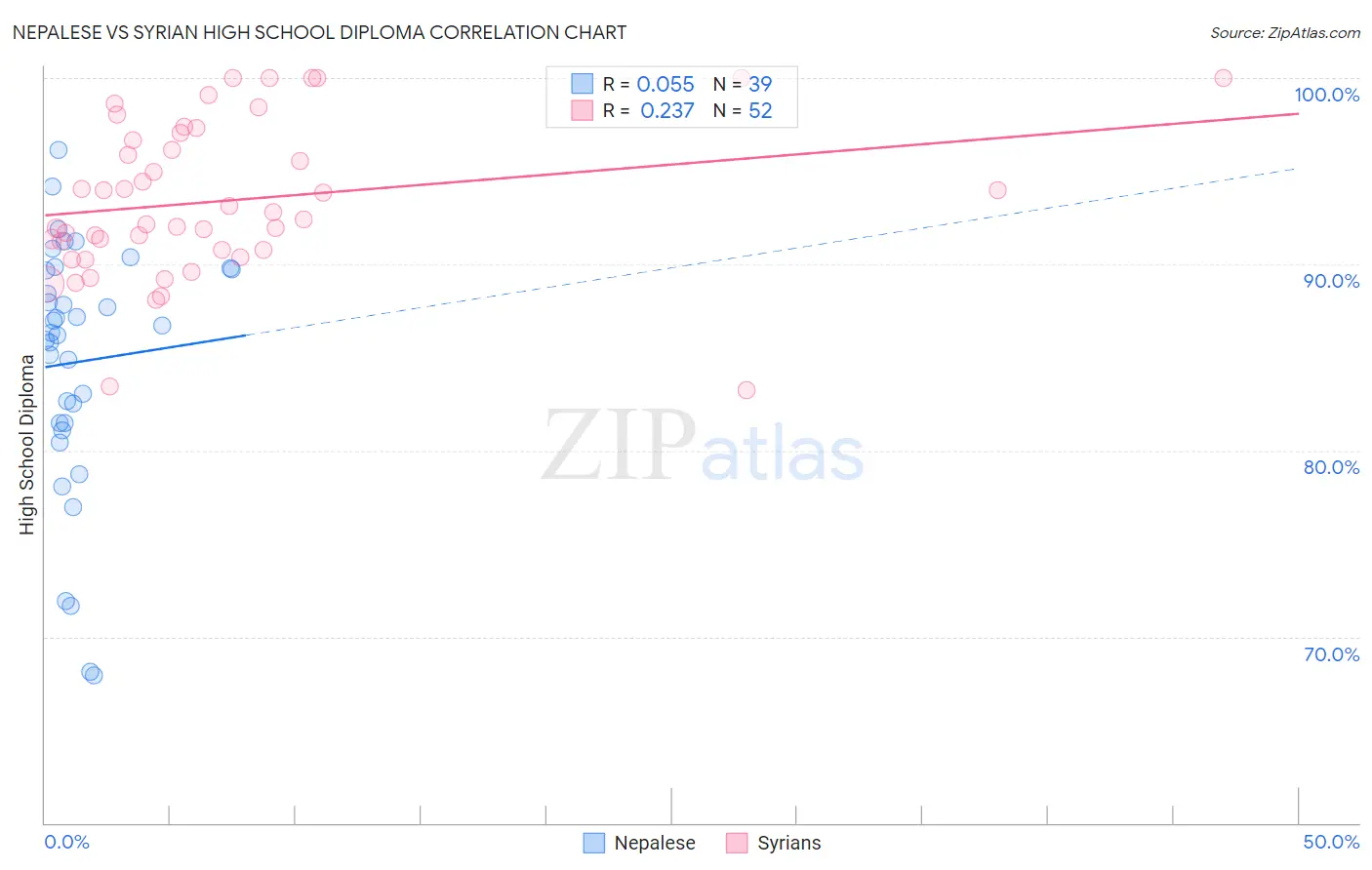 Nepalese vs Syrian High School Diploma