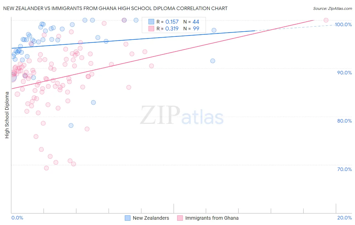 New Zealander vs Immigrants from Ghana High School Diploma