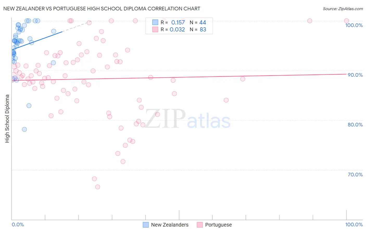 New Zealander vs Portuguese High School Diploma