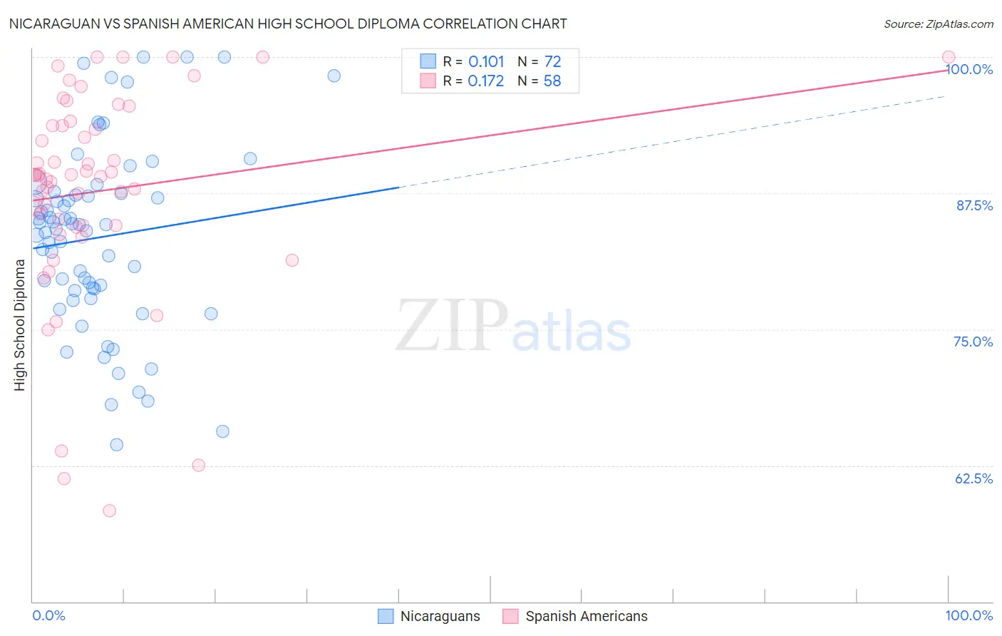 Nicaraguan vs Spanish American High School Diploma